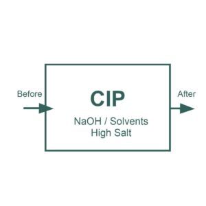 Process diagram of CIP (clean-in-place): water/contents enter from the left (Before), flow through a central CIP chamber labeled NaOH/Solvents High Salt, and exit on the right (After).
